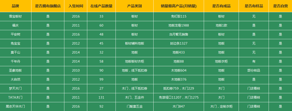 我們選擇了具有代表性的電商平臺天貓為例，挑選了兔寶寶、千年舟、圣象、大自然、夢天、TATA木門等業內知名品牌作為分析對象，為您闡述產業轉型的苦與甜。