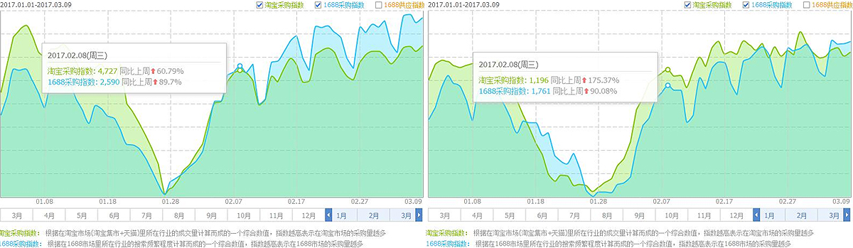 板材和地板的交易指數開始穩步上升