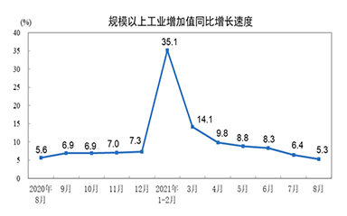 8月規模以上工業增加值增長5.3%