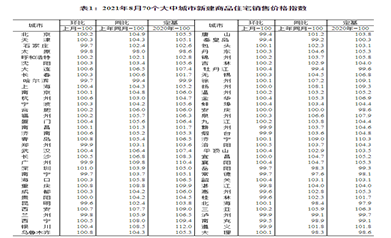 8月份70個大中城市房價變動情況