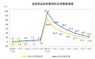 1-8月全國房地產開發投資增長10.9%