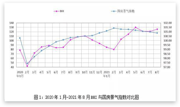 八月BHI同比上漲23.83點 全國建材家居市場淡季反彈