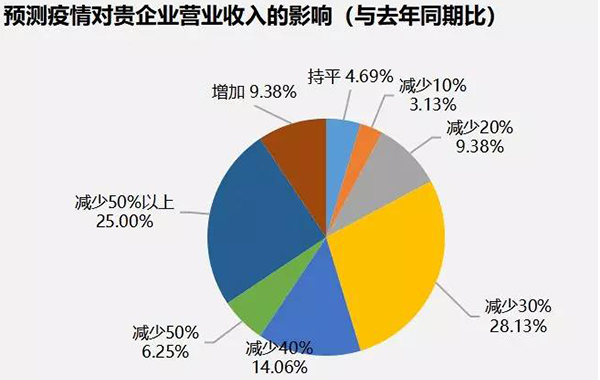 疫情對中國木材行業的影響及對策調查分析報告