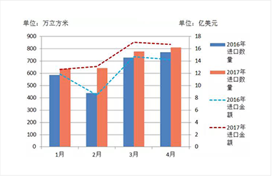 我國4月木材進口量微增，進口總額有下降！