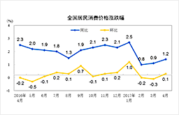4月份CPI同比上漲1.2%