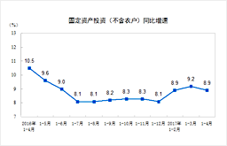 1-4月全國固定資產投資增長8.9%