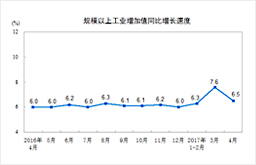 4月規模以上工業增加值增長6.5%